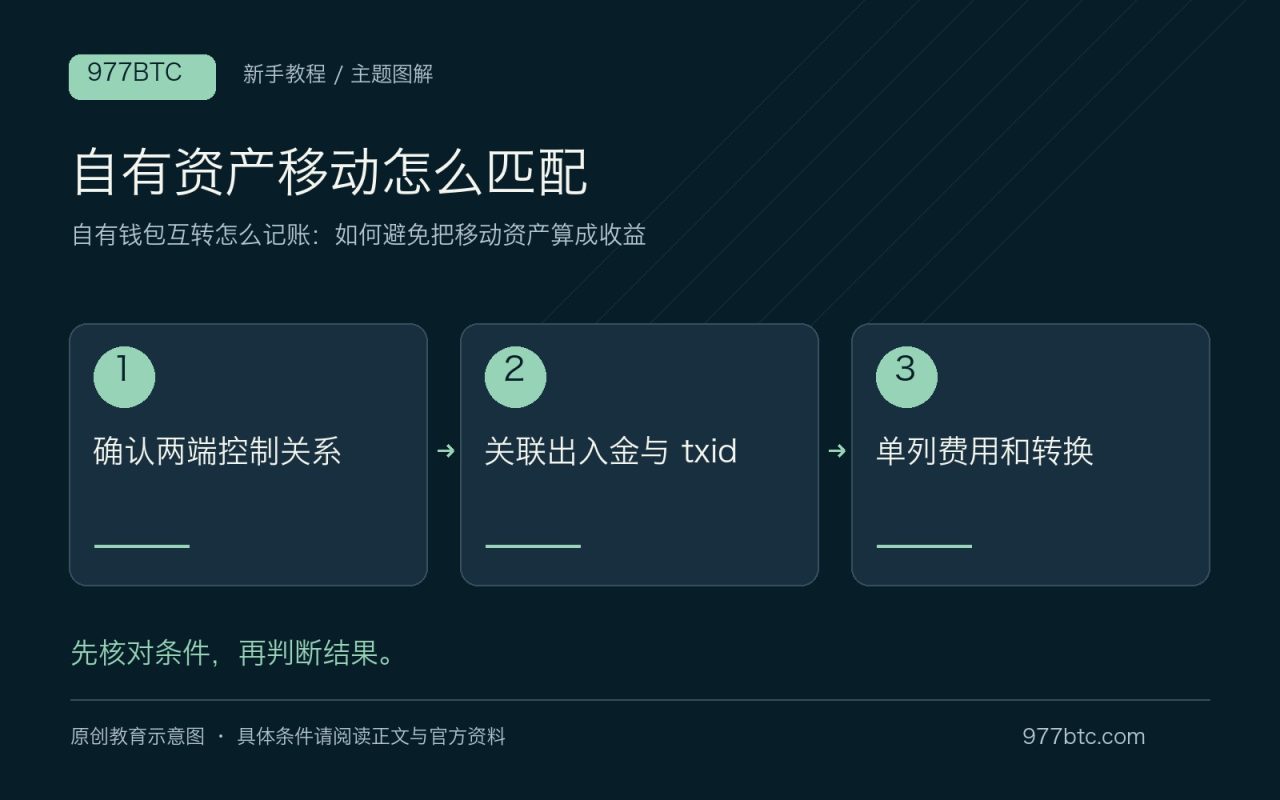 自有资产移动怎么匹配：确认两端控制关系；关联出入金与 txid；单列费用和转换