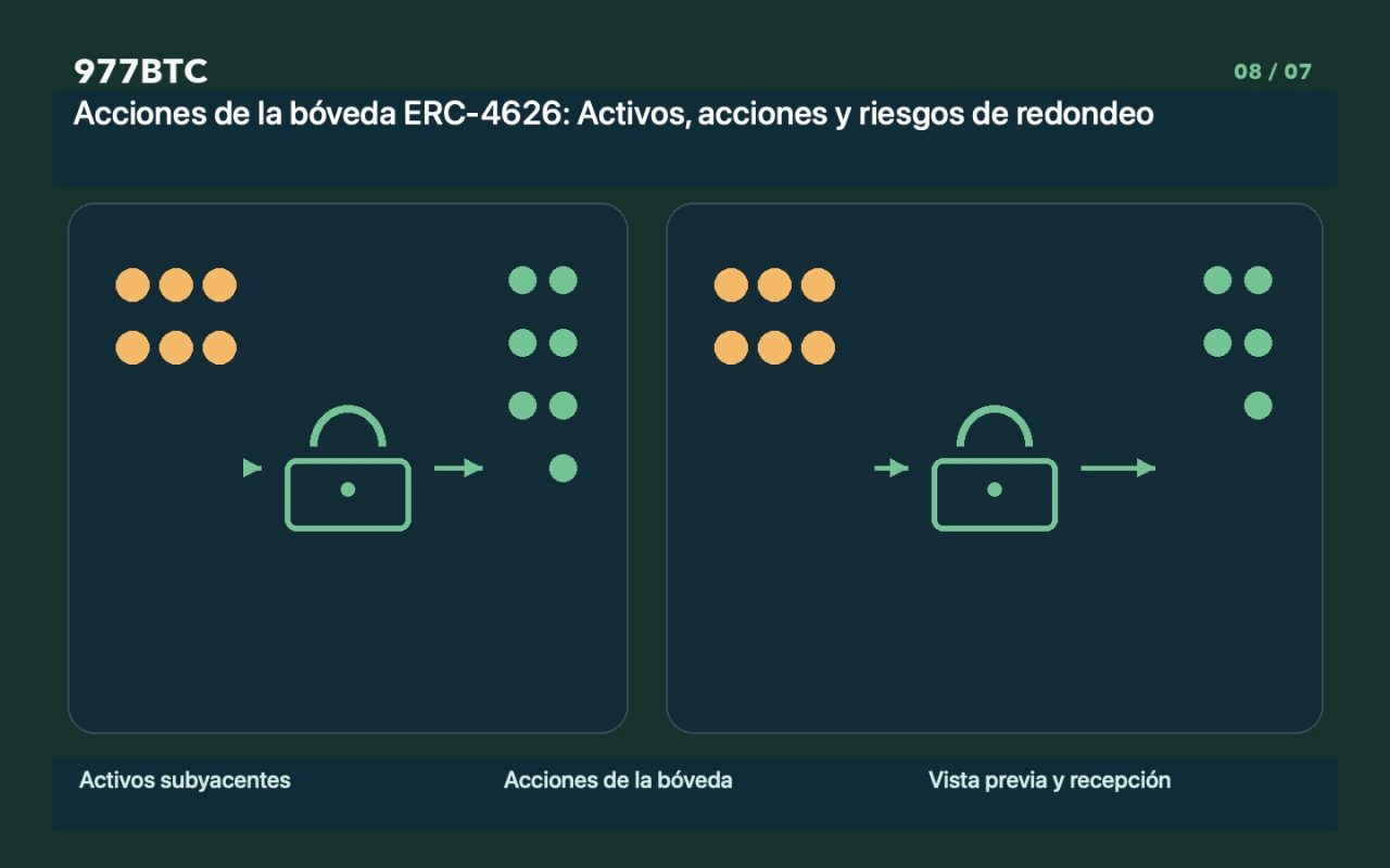 Acciones de la bóveda ERC-4626: Activos, acciones y riesgos de redondeo