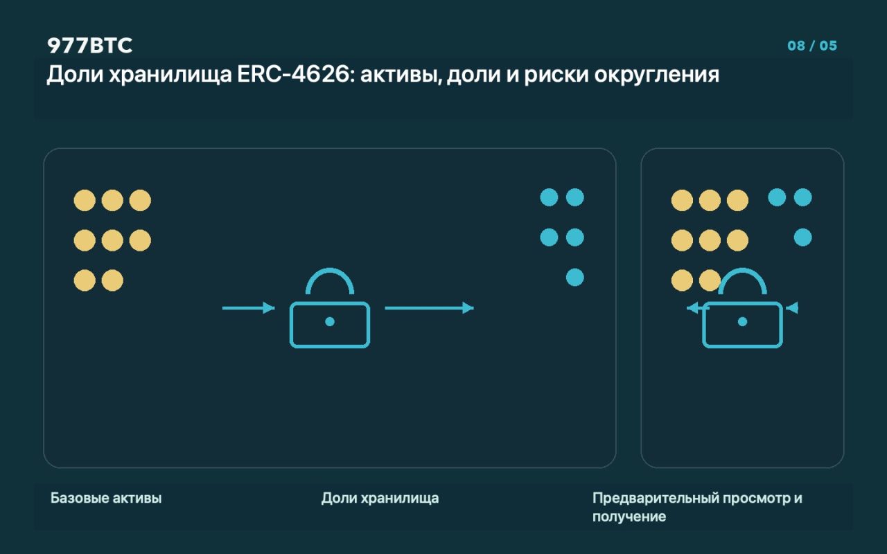 Доли хранилища ERC-4626: активы, доли и риски округления