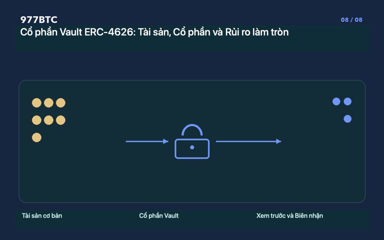 Cổ phần Vault ERC-4626: Tài sản, Cổ phần và Rủi ro làm tròn