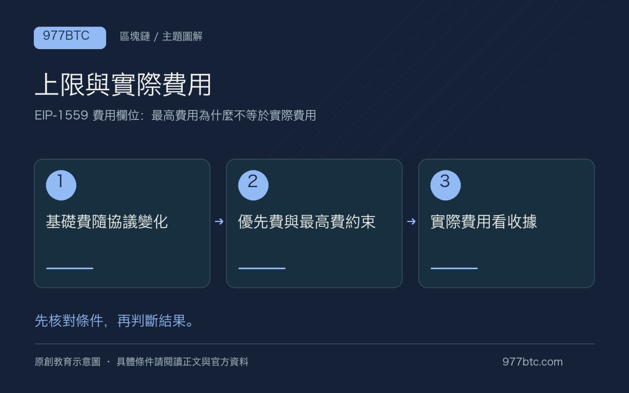 上限與實際費用：基礎費隨協議變化；優先費與最高費約束；實際費用看收據