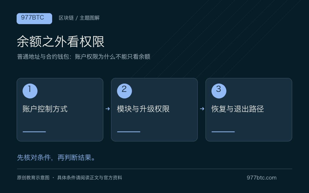 余额之外看权限：账户控制方式；模块与升级权限；恢复与退出路径