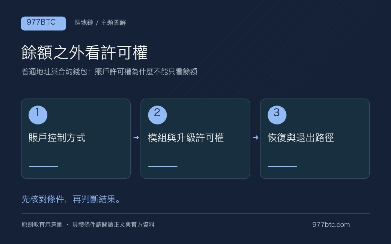 餘額之外看許可權：賬戶控制方式；模組與升級許可權；恢復與退出路徑