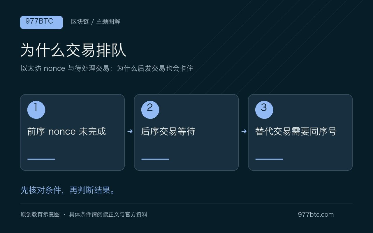 为什么交易排队：前序 nonce 未完成；后序交易等待；替代交易需要同序号