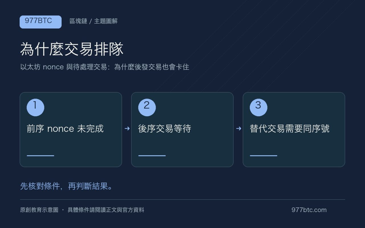 為什麼交易排隊:前序 nonce 未完成;後序交易等待;替代交易需要同序號