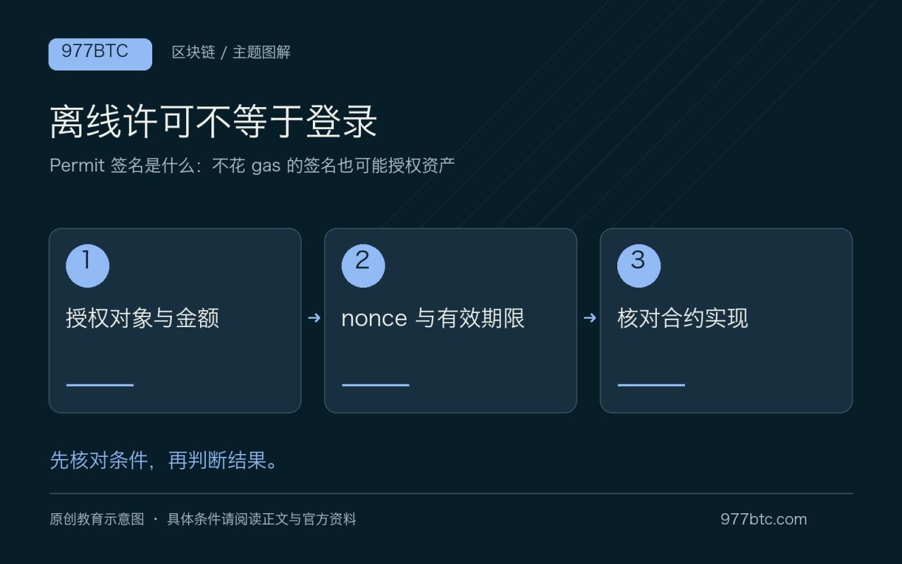 离线许可不等于登录：授权对象与金额；nonce 与有效期限；核对合约实现