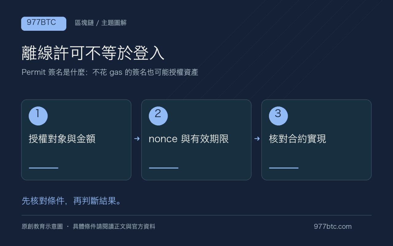 離線許可不等於登入：授權對象與金額；nonce 與有效期限；核對合約實現