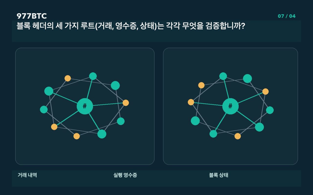 블록 헤더의 세 가지 루트(거래, 영수증, 상태)는 각각 무엇을 검증합니까?