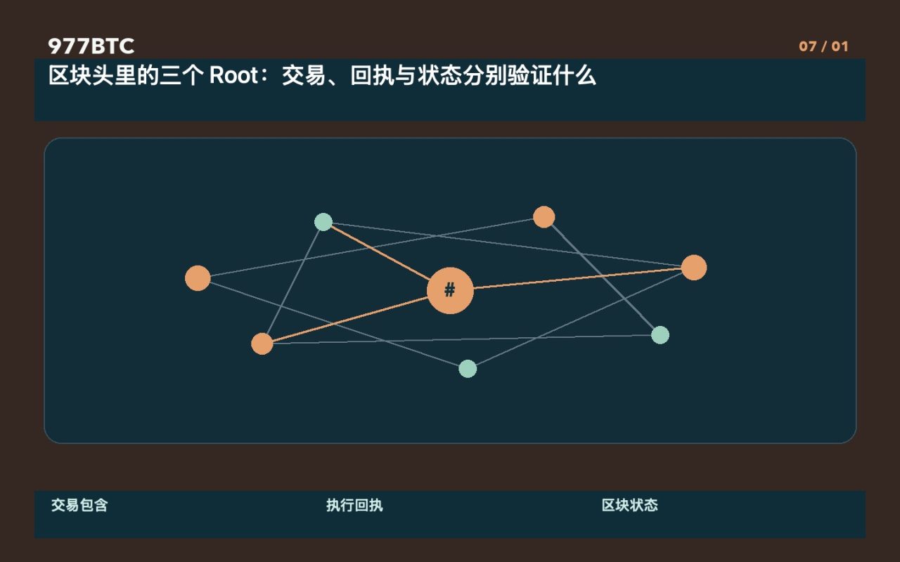 区块头里的三个 Root：交易、回执与状态分别验证什么