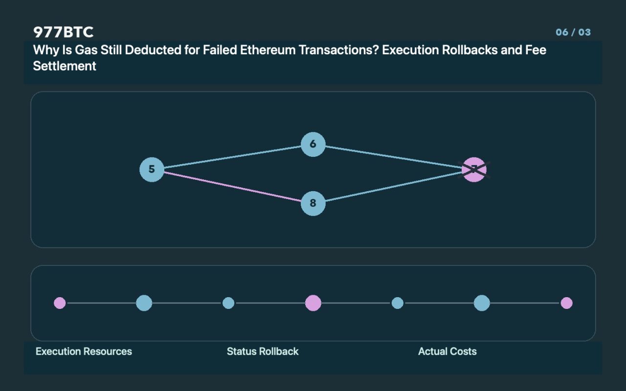 Why Is Gas Still Deducted for Failed Ethereum Transactions? Execution Rollbacks and Fee Settlement