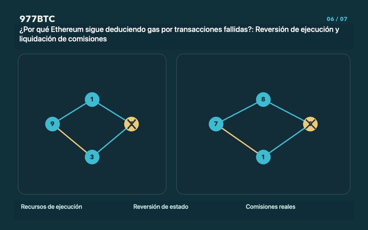 ¿Por qué Ethereum sigue deduciendo gas por transacciones fallidas?: Reversión de ejecución y liquidación de comisiones