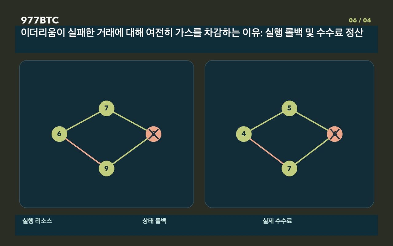 이더리움이 실패한 거래에 대해 여전히 가스를 차감하는 이유: 실행 롤백 및 수수료 정산