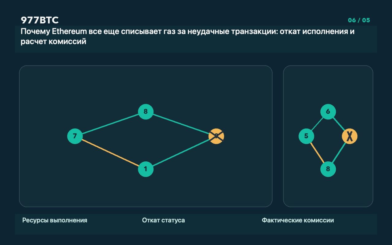 Почему Ethereum все еще списывает газ за неудачные транзакции: откат исполнения и расчет комиссий