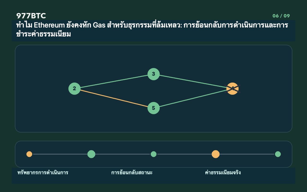 ทำไม Ethereum ยังคงหัก Gas สำหรับธุรกรรมที่ล้มเหลว: การย้อนกลับการดำเนินการและการชำระค่าธรรมเนียม