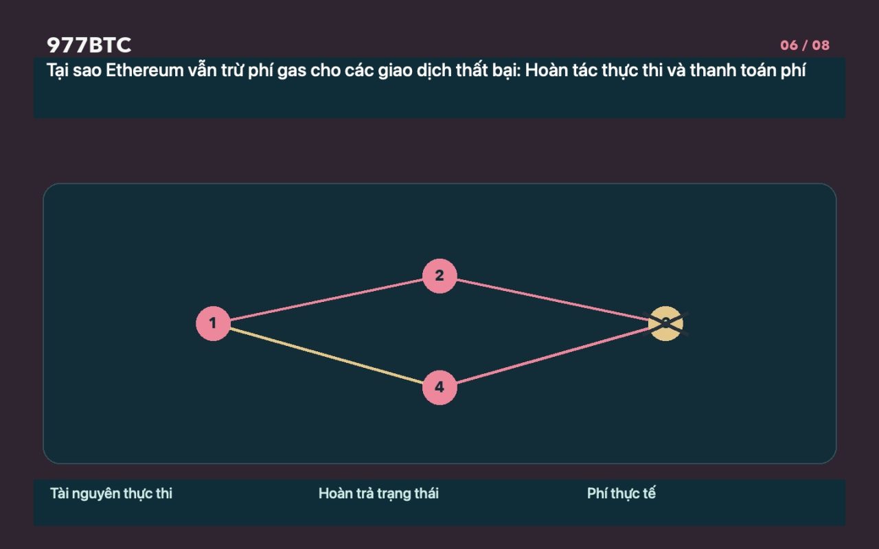 Tại sao Ethereum vẫn trừ phí gas cho các giao dịch thất bại: Hoàn tác thực thi và thanh toán phí