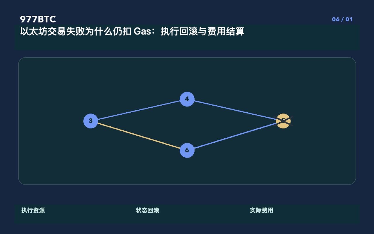 以太坊交易失败为什么仍扣 Gas：执行回滚与费用结算