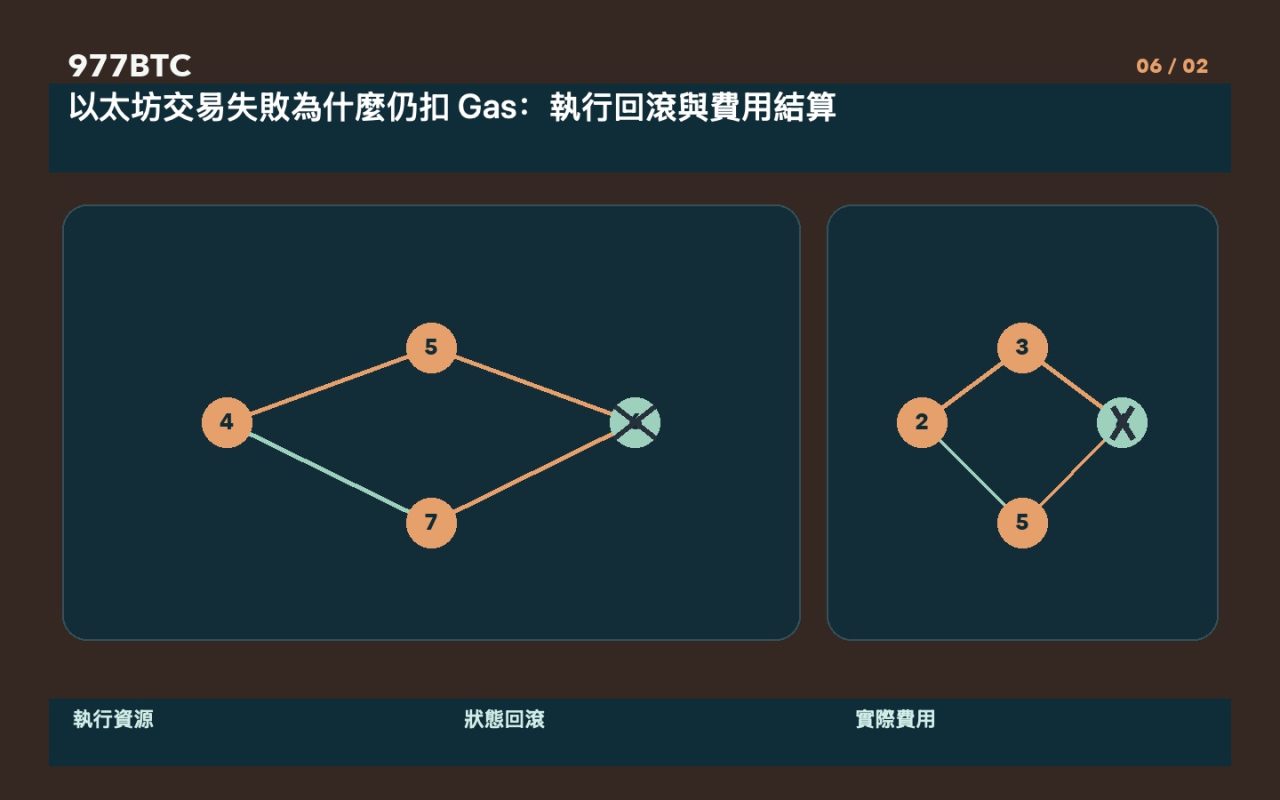 以太坊交易失敗為什麼仍扣 Gas：執行回滾與費用結算