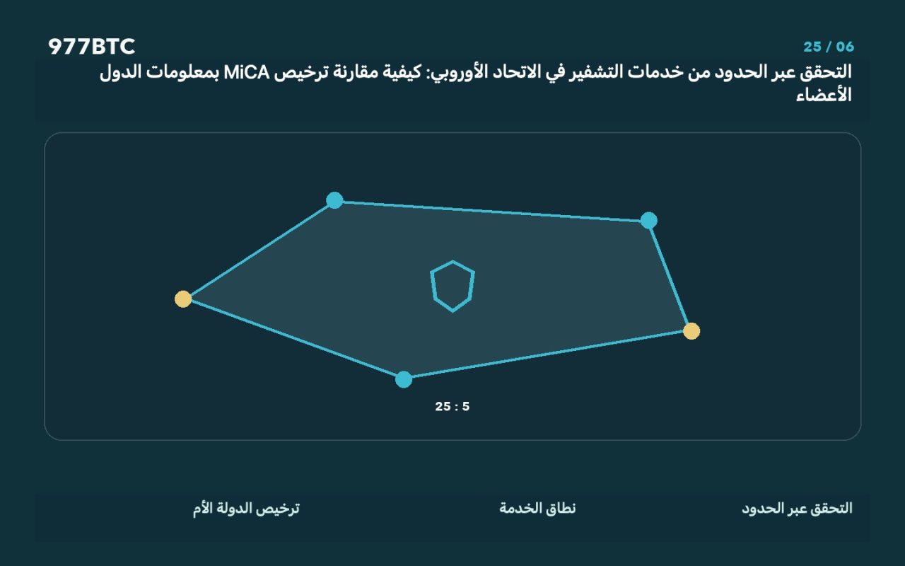 التحقق عبر الحدود من خدمات التشفير في الاتحاد الأوروبي: كيفية مقارنة ترخيص MiCA بمعلومات الدول الأعضاء