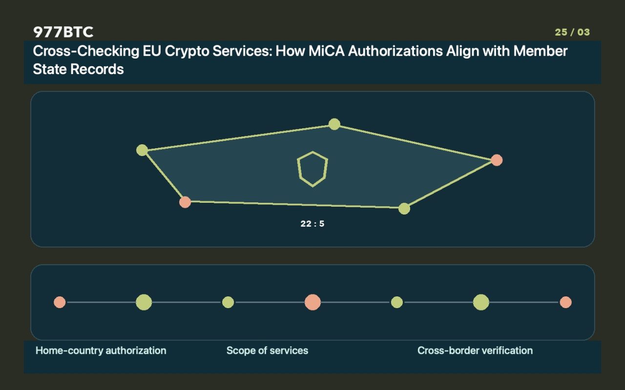Cross-Checking EU Crypto Services: How MiCA Authorizations Align with Member State Records