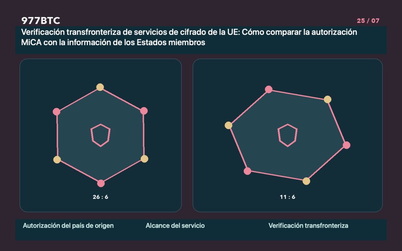 Verificación transfronteriza de servicios de cifrado de la UE: Cómo comparar la autorización MiCA con la información de los Estados miembros