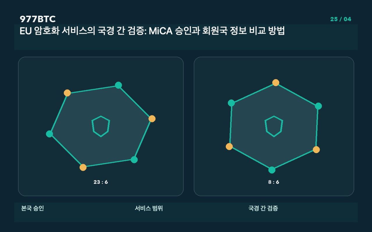 EU 암호화 서비스의 국경 간 검증: MiCA 승인과 회원국 정보 비교 방법