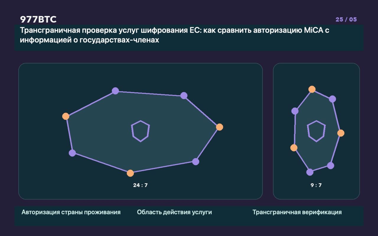 Трансграничная проверка услуг шифрования ЕС: как сравнить авторизацию MiCA с информацией о государствах-членах