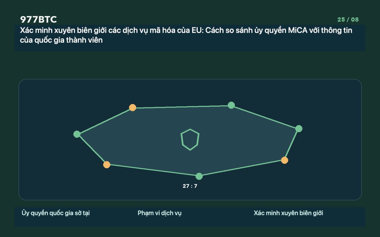Xác minh xuyên biên giới các dịch vụ mã hóa của EU: Cách so sánh ủy quyền MiCA với thông tin của quốc gia thành viên