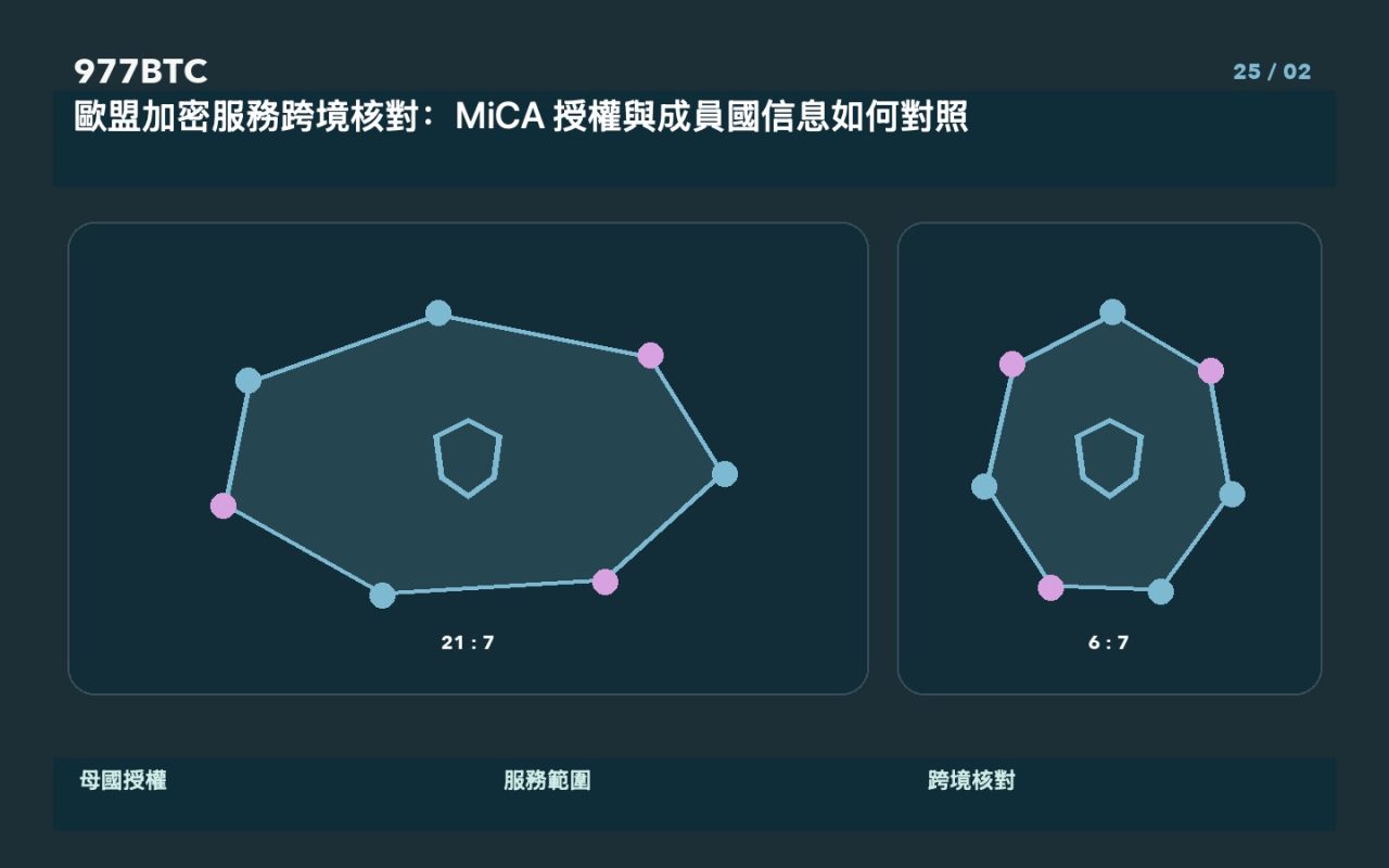 歐盟加密服務跨境核對:MiCA 授權與成員國信息如何對照