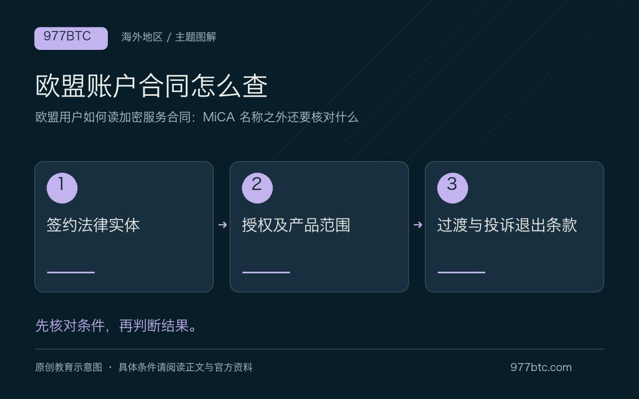 欧盟账户合同怎么查：签约法律实体；授权及产品范围；过渡与投诉退出条款