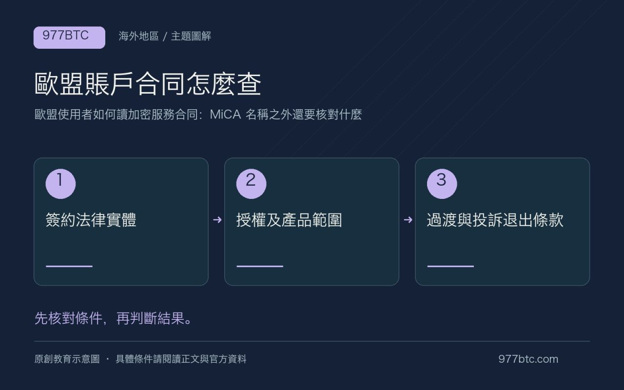 歐盟賬戶合同怎麼查：簽約法律實體；授權及產品範圍；過渡與投訴退出條款
