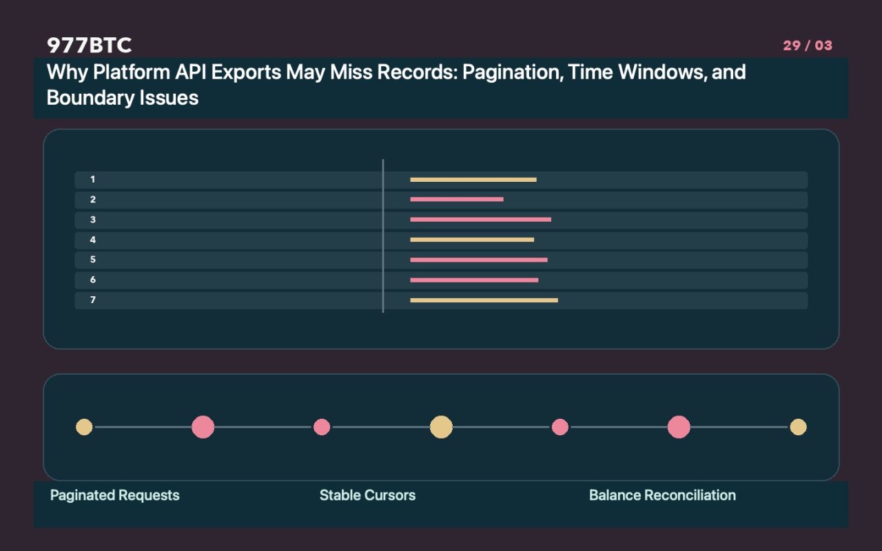 Why Platform API Exports May Miss Records: Pagination, Time Windows, and Boundary Issues
