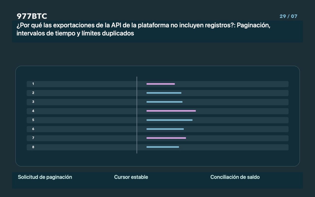 ¿Por qué las exportaciones de la API de la plataforma no incluyen registros?: Paginación, intervalos de tiempo y límites duplicados