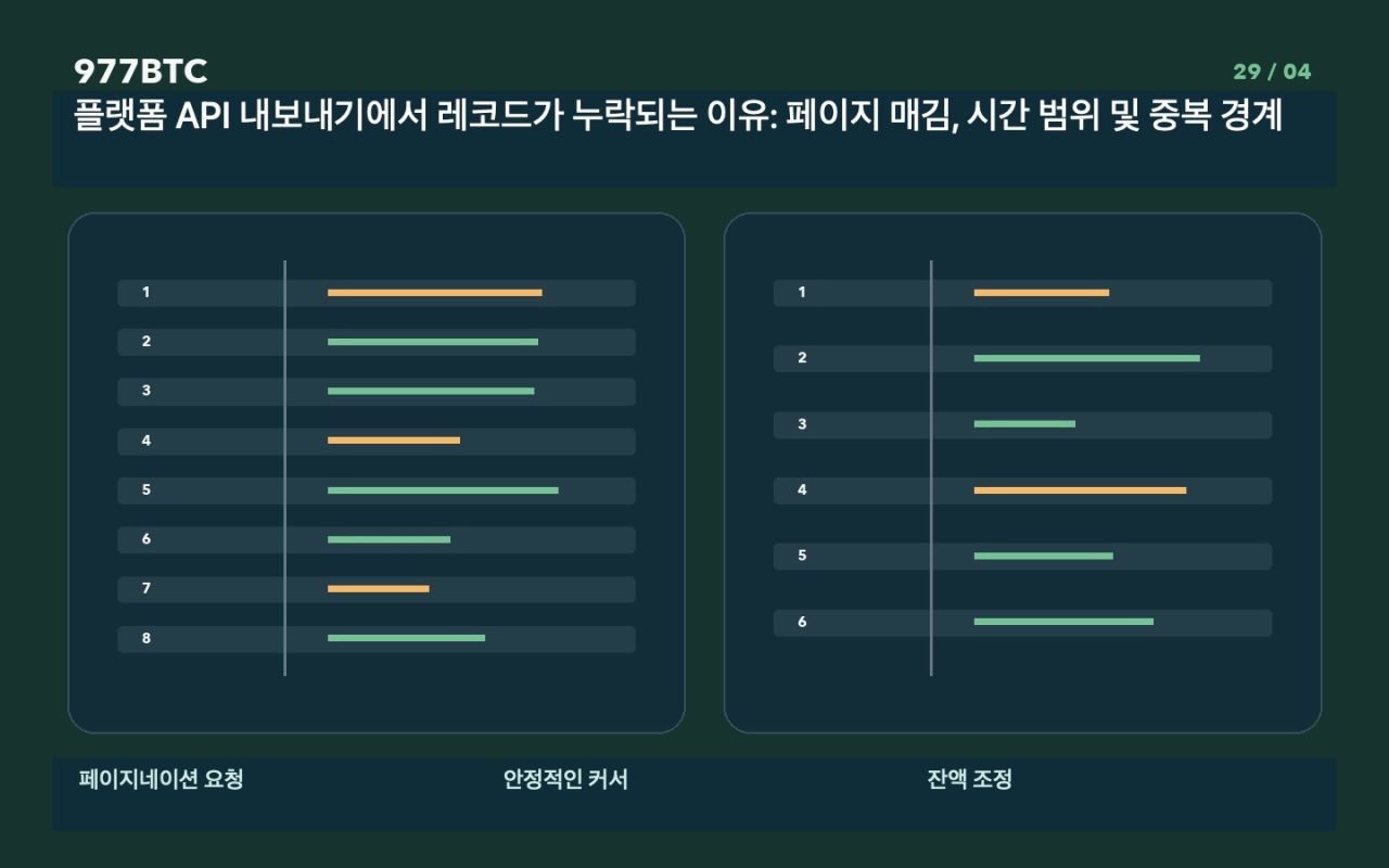 플랫폼 API 내보내기에서 레코드가 누락되는 이유: 페이지 매김, 시간 범위 및 중복 경계