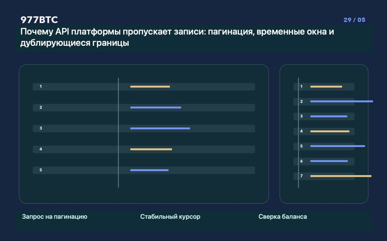 Почему API платформы пропускает записи: пагинация, временные окна и дублирующиеся границы
