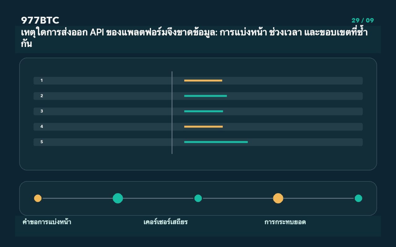 เหตุใดการส่งออก API ของแพลตฟอร์มจึงขาดข้อมูล: การแบ่งหน้า ช่วงเวลา และขอบเขตที่ซ้ำกัน