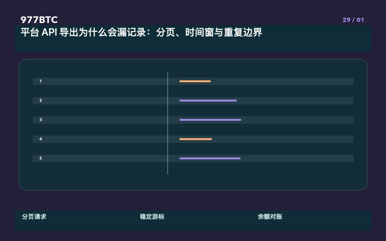 平台 API 导出为什么会漏记录：分页、时间窗与重复边界