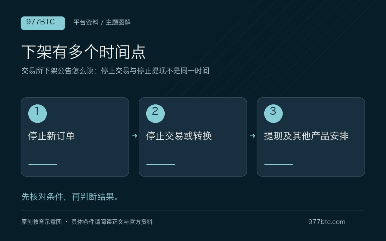 下架有多个时间点：停止新订单；停止交易或转换；提现及其他产品安排