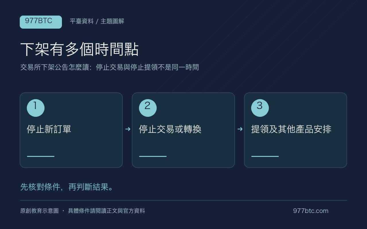 下架有多個時間點:停止新訂單;停止交易或轉換;提領及其他產品安排
