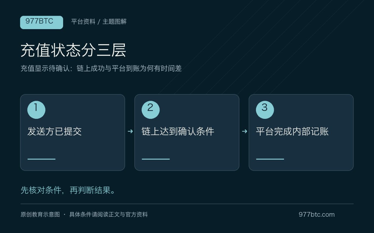 充值状态分三层：发送方已提交；链上达到确认条件；平台完成内部记账