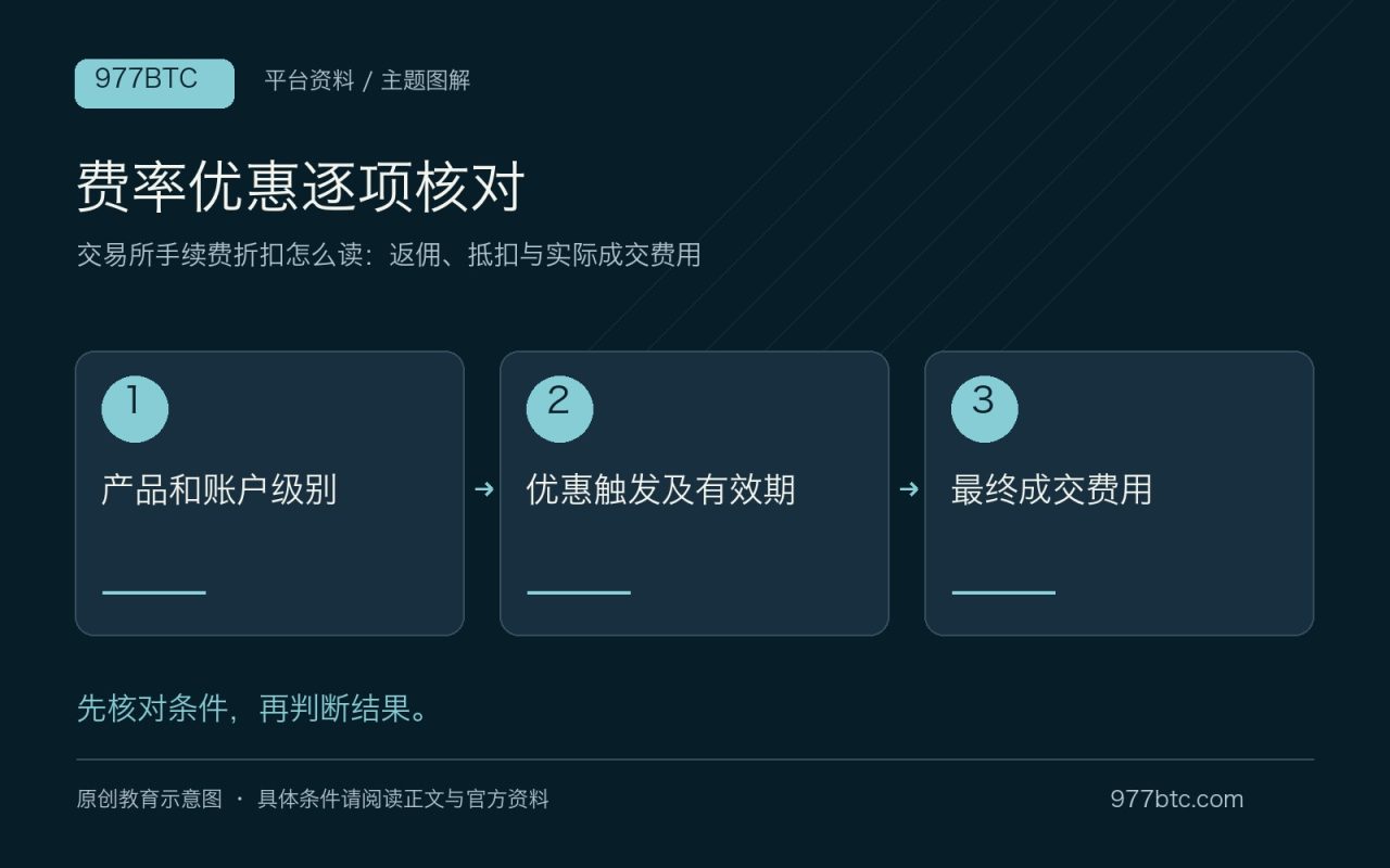 费率优惠逐项核对：产品和账户级别；优惠触发及有效期；最终成交费用