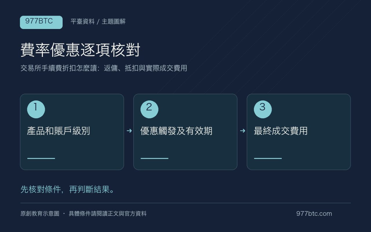 費率優惠逐項核對：產品和賬戶級別；優惠觸發及有效期；最終成交費用
