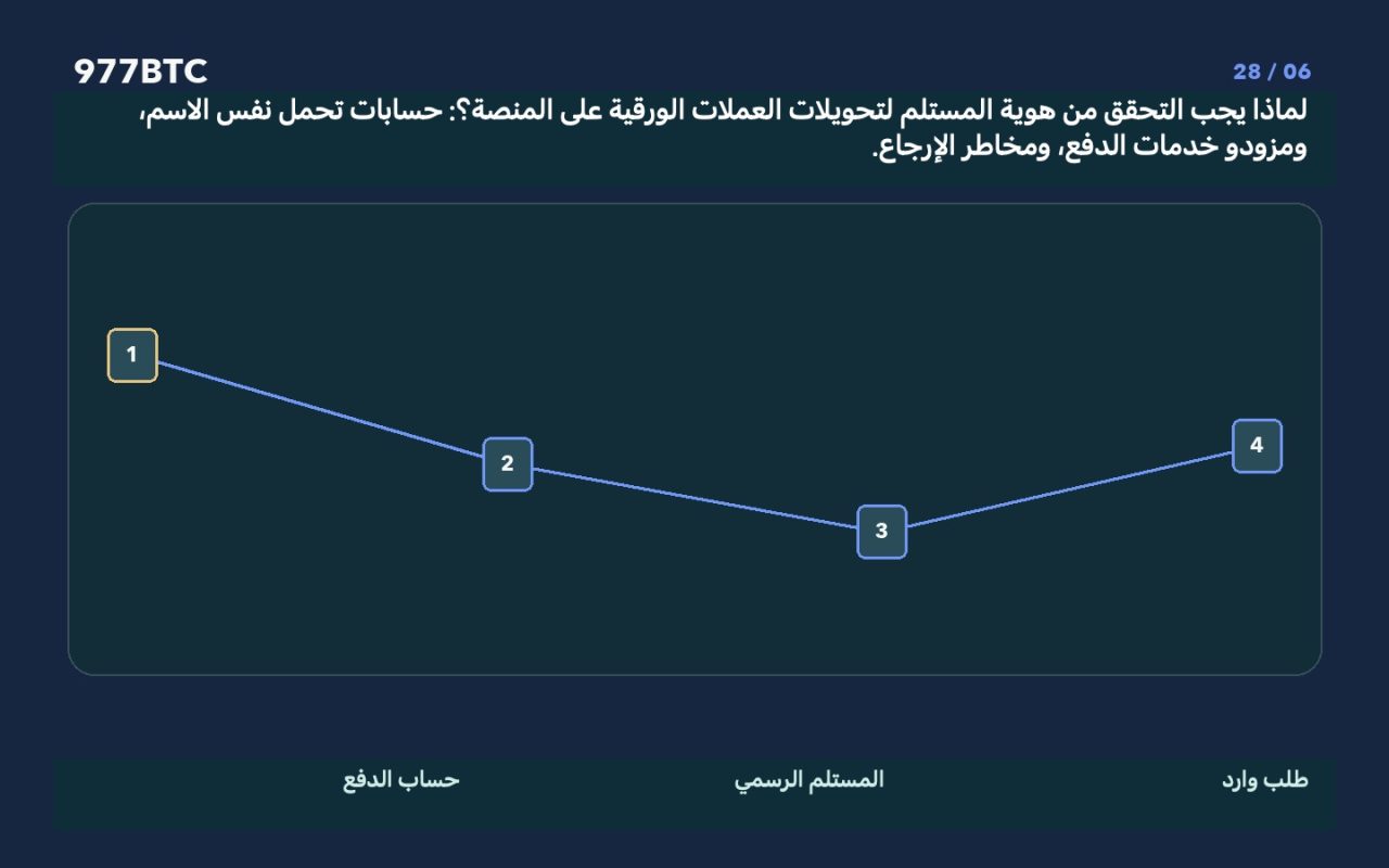 لماذا يجب التحقق من هوية المستلم لتحويلات العملات الورقية على المنصة؟: حسابات تحمل نفس الاسم، ومزودو خدمات الدفع، ومخاطر الإرجاع.