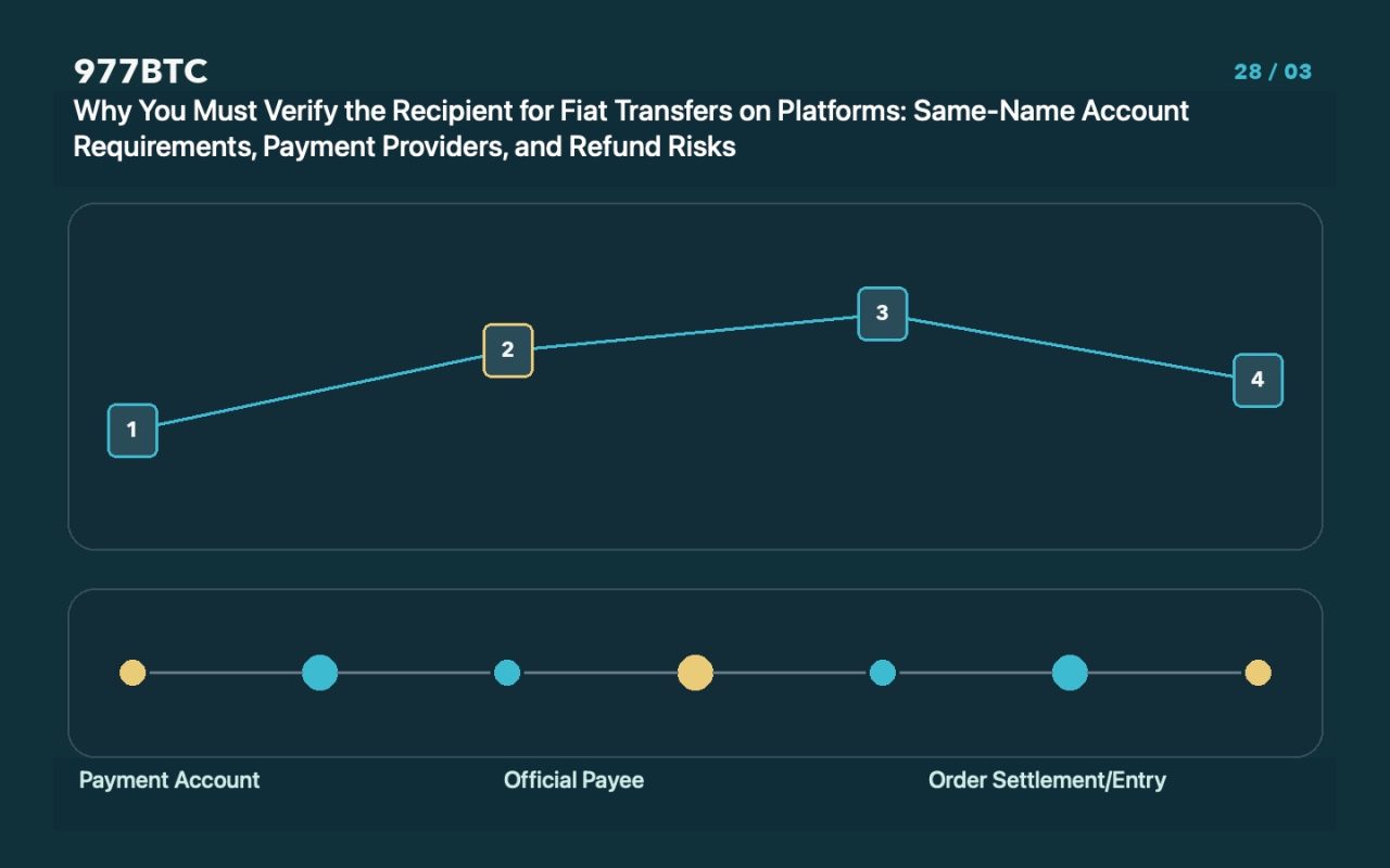 Why You Must Verify the Recipient for Fiat Transfers on Platforms: Same-Name Account Requirements, Payment Providers, and Refund Risks
