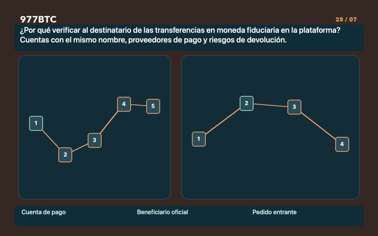 ¿Por qué verificar al destinatario de las transferencias en moneda fiduciaria en la plataforma? Cuentas con el mismo nombre, proveedores de pago y riesgos de devolución.