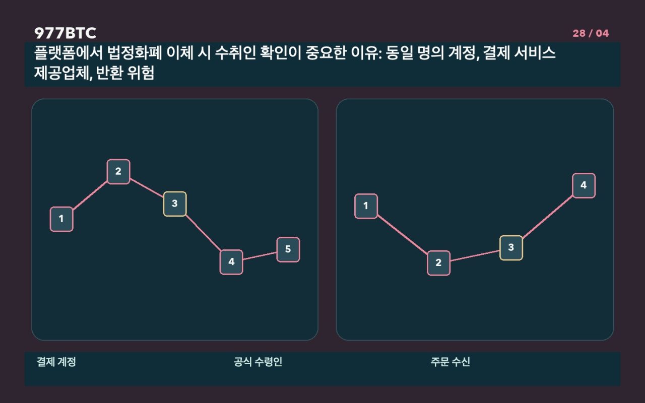 플랫폼에서 법정화폐 이체 시 수취인 확인이 중요한 이유: 동일 명의 계정, 결제 서비스 제공업체, 반환 위험