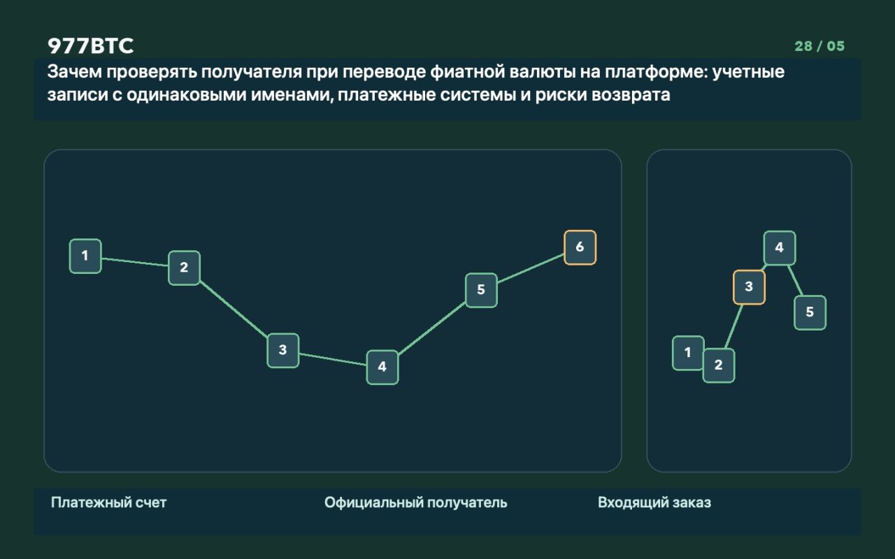 Зачем проверять получателя при переводе фиатной валюты на платформе: учетные записи с одинаковыми именами, платежные системы и риски возврата