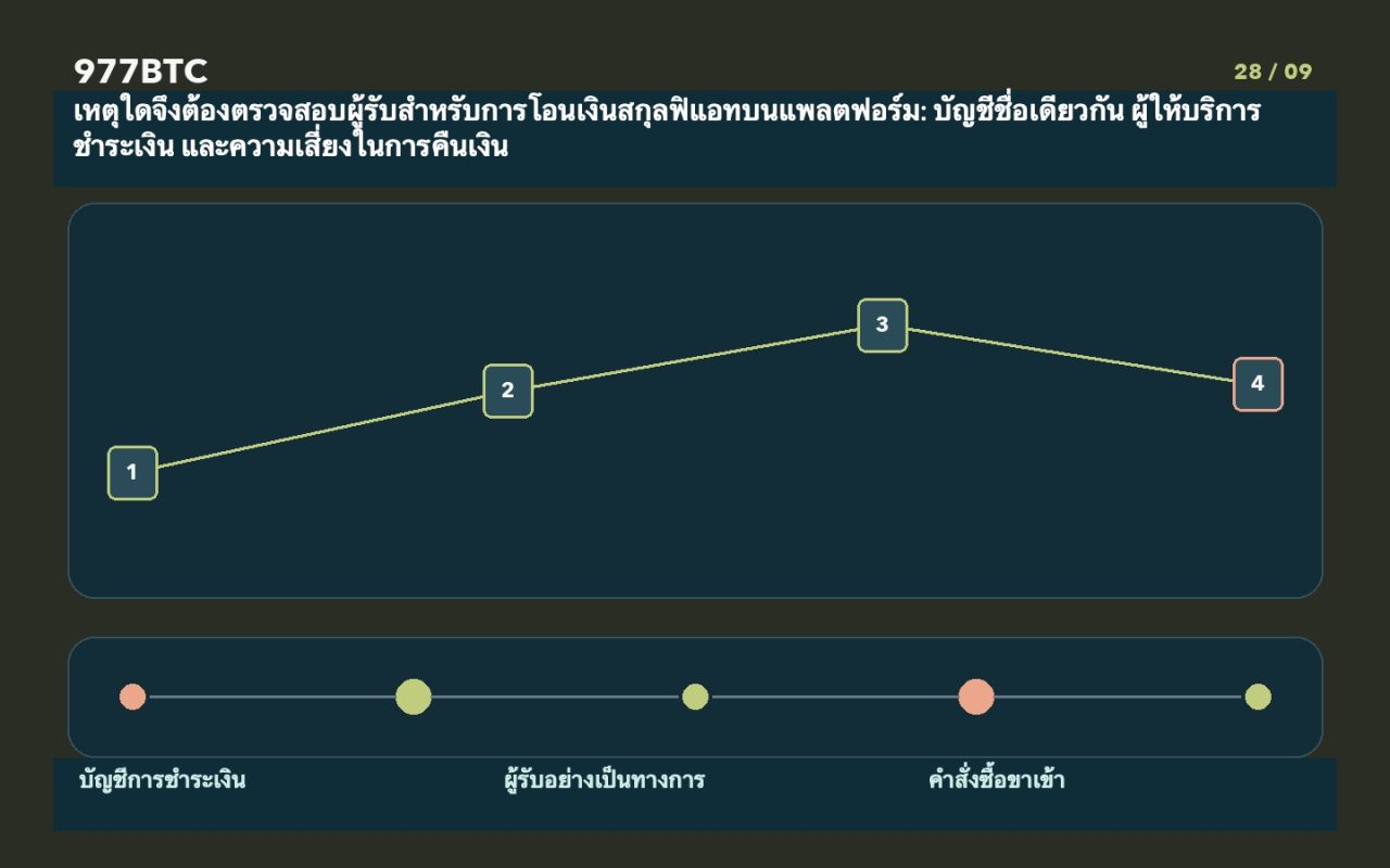 เหตุใดจึงต้องตรวจสอบผู้รับสำหรับการโอนเงินสกุลฟิแอทบนแพลตฟอร์ม: บัญชีชื่อเดียวกัน ผู้ให้บริการชำระเงิน และความเสี่ยงในการคืนเงิน