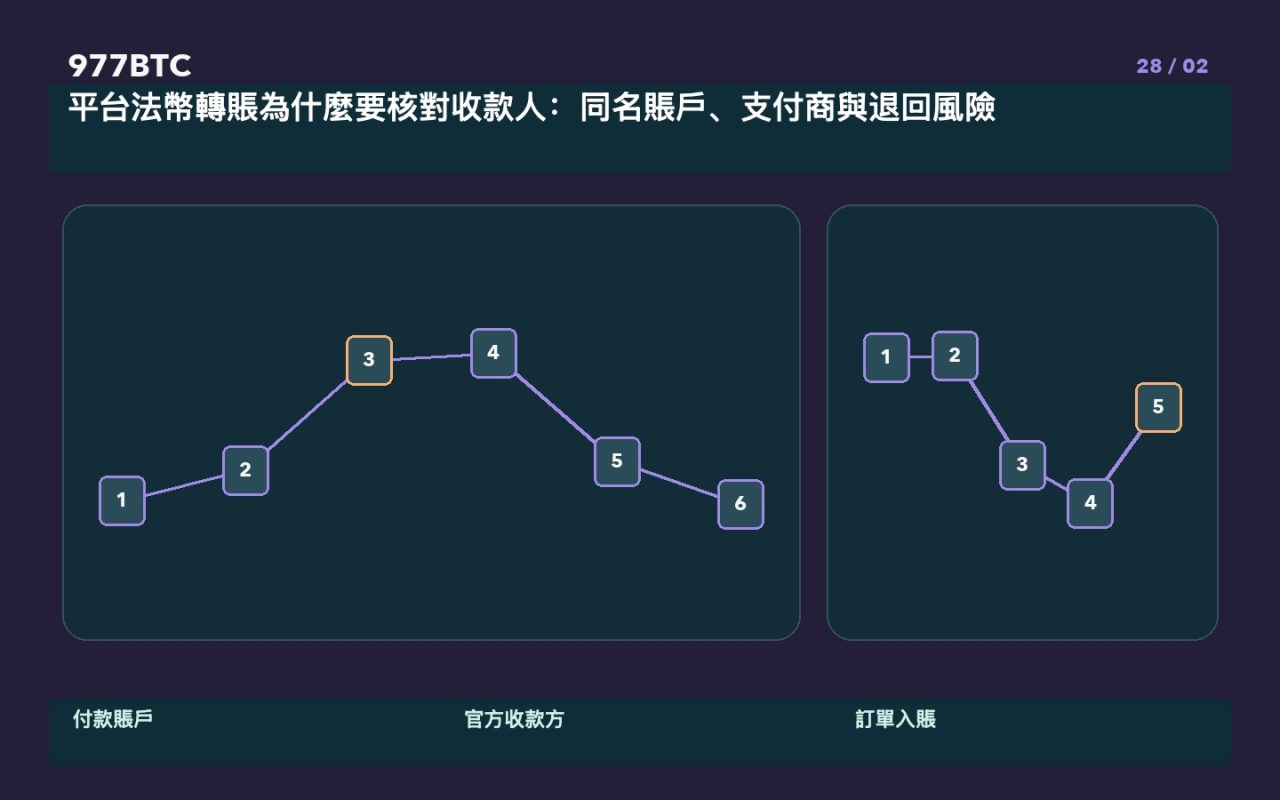 平台法幣轉賬為什麼要核對收款人：同名賬戶、支付商與退回風險