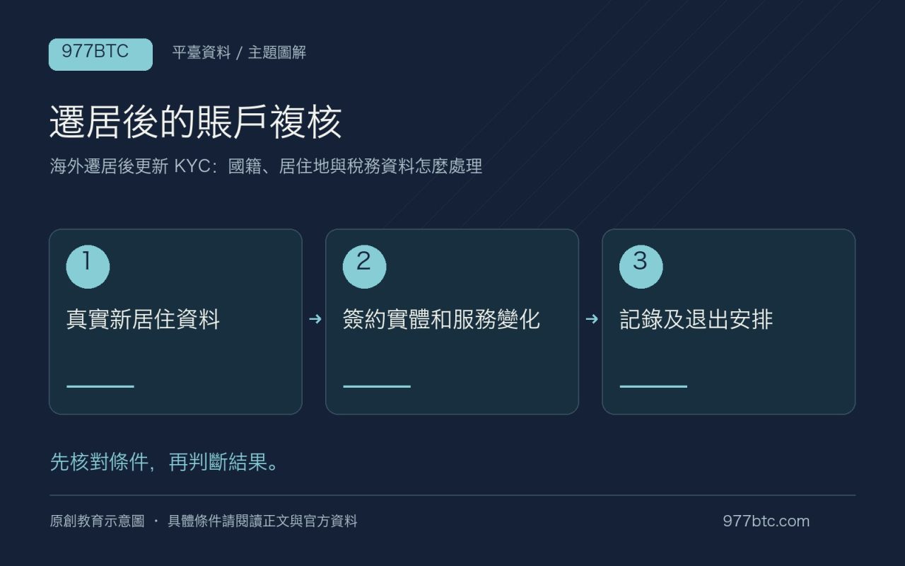 遷居後的賬戶複核：真實新居住資料；簽約實體和服務變化；記錄及退出安排