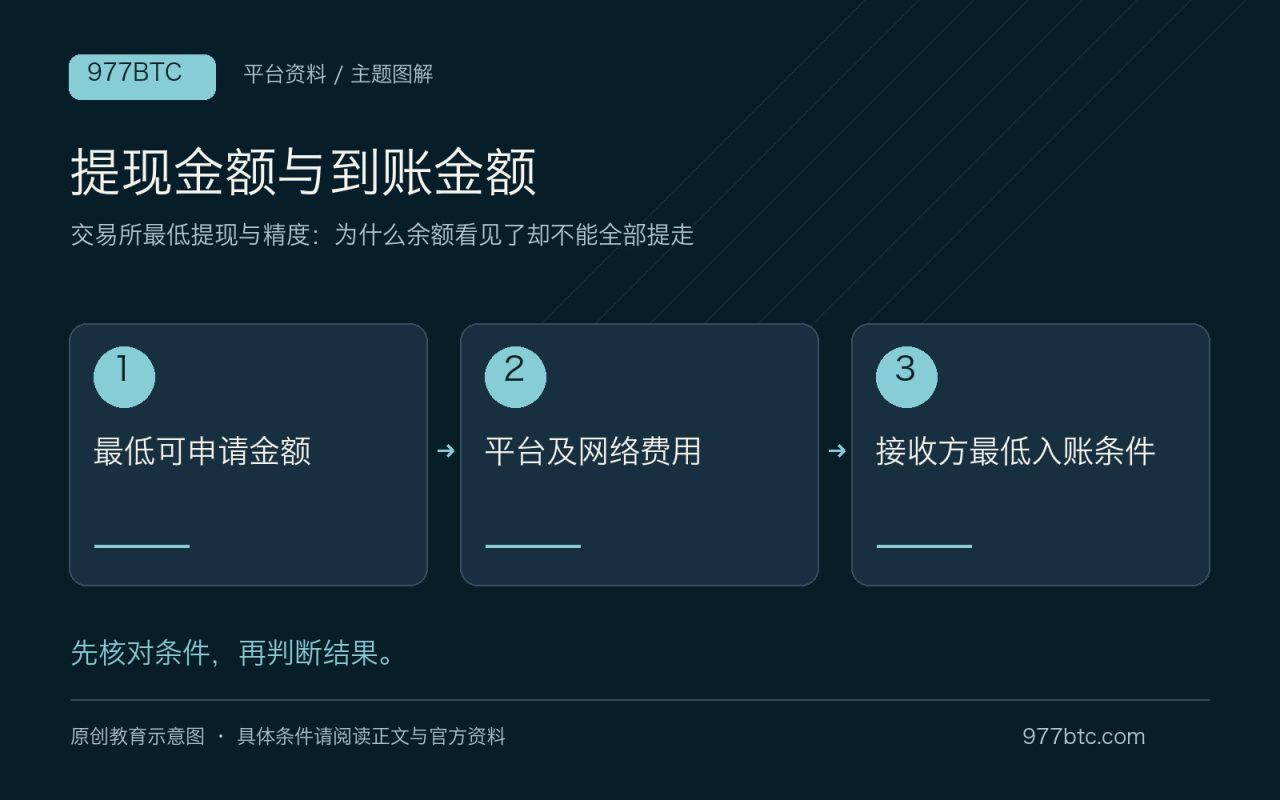 提现金额与到账金额：最低可申请金额；平台及网络费用；接收方最低入账条件